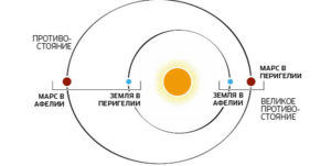mars contras